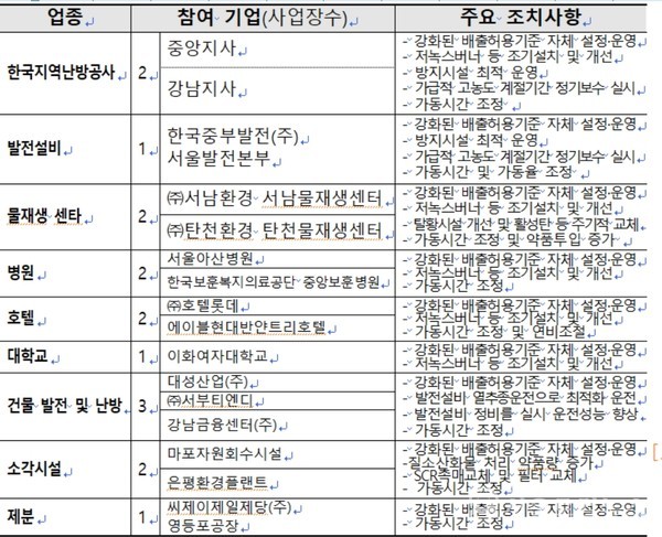 협약 참여 사업장 주요 조치사항 / 자료=서울시