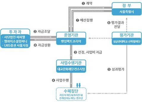 서울시 제1호 SIB 사업 성과 기준 / 자료=서울시