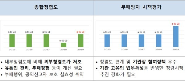 2019년 투명성 강화를 위한 반부패․청렴정책 추진성과 분석표 / 서울시