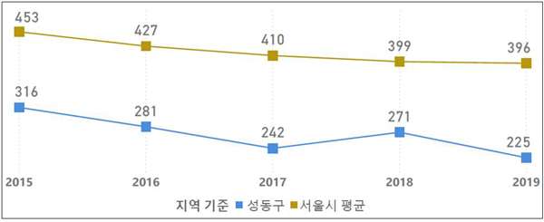 2015-2019년 성동구, 서울시 평균 보행자 사고건수 추이출처: 교통사고분석시스템(http://taas.koroad.or.kr/)