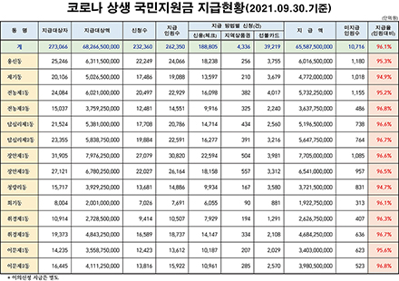 9월 30일 기준 동대문구 동별 코로나 상생 국민지원금 지급 현황. (단위: 원)